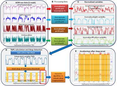 Validation of a Device for the Ambulatory Monitoring of Sleep Patterns: A Pilot Study on Parkinson's Disease